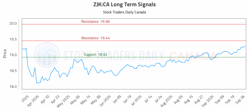 Stock Chart for ZJK:CA