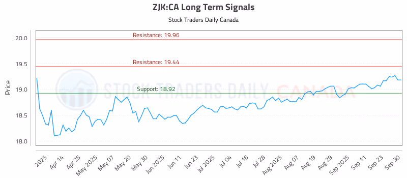 Stock Chart for ZJK:CA