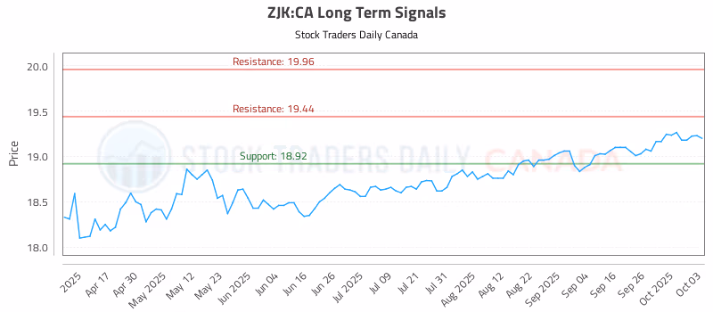 Stock Chart for ZJK:CA
