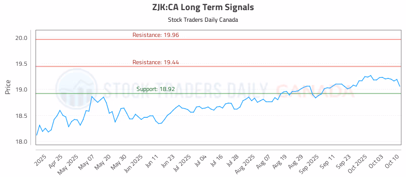 Stock Chart for ZJK:CA