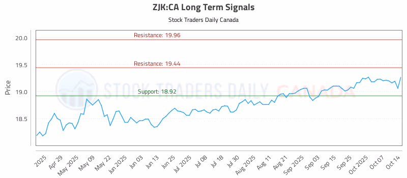 Stock Chart for ZJK:CA