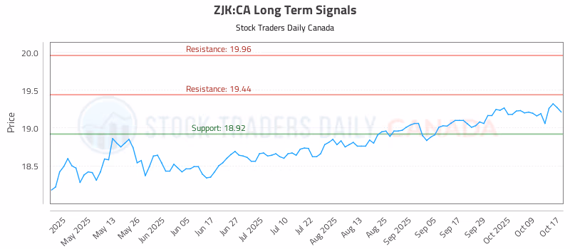 Stock Chart for ZJK:CA