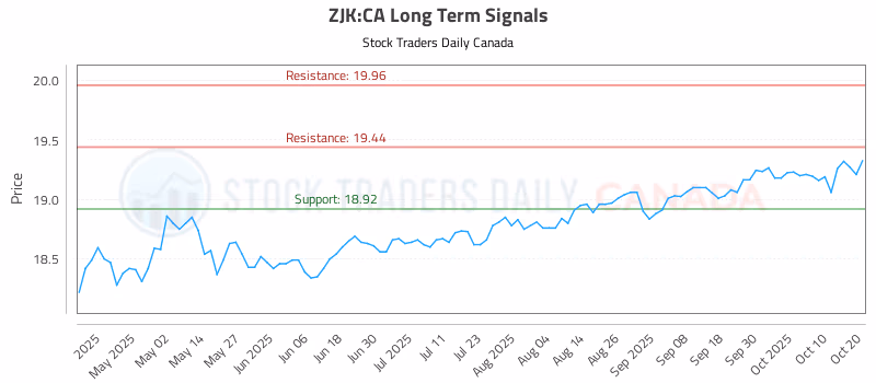 Stock Chart for ZJK:CA