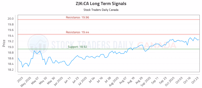 Stock Chart for ZJK:CA