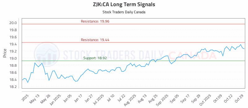 Stock Chart for ZJK:CA