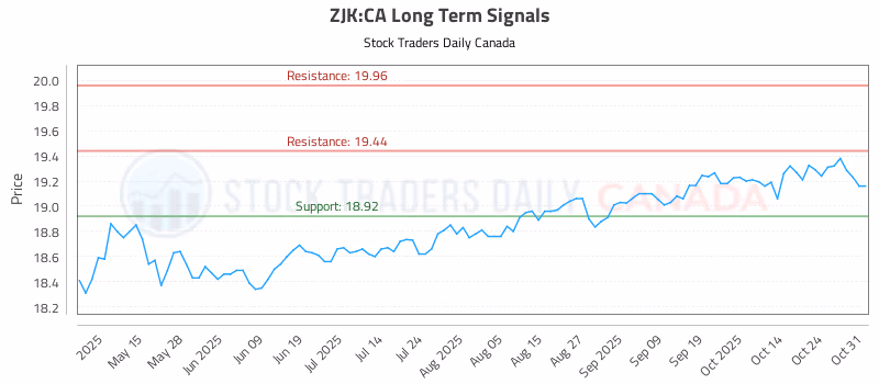 Stock Chart for ZJK:CA