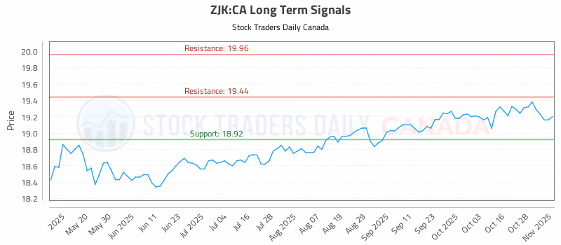Stock Chart for ZJK:CA