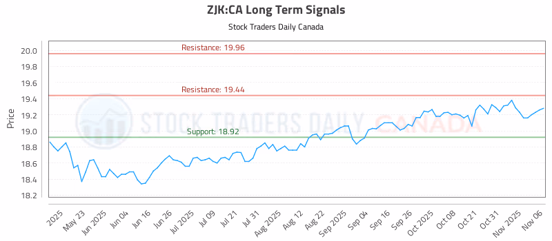 Stock Chart for ZJK:CA