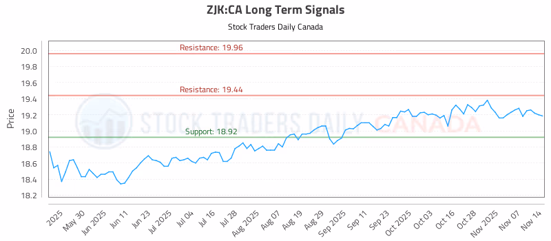Stock Chart for ZJK:CA