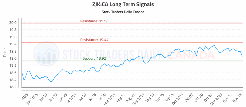 Stock Chart for ZJK:CA