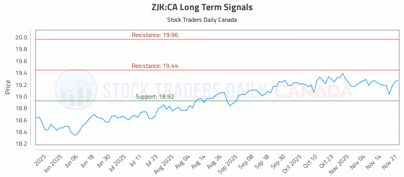 Stock Chart for ZJK:CA