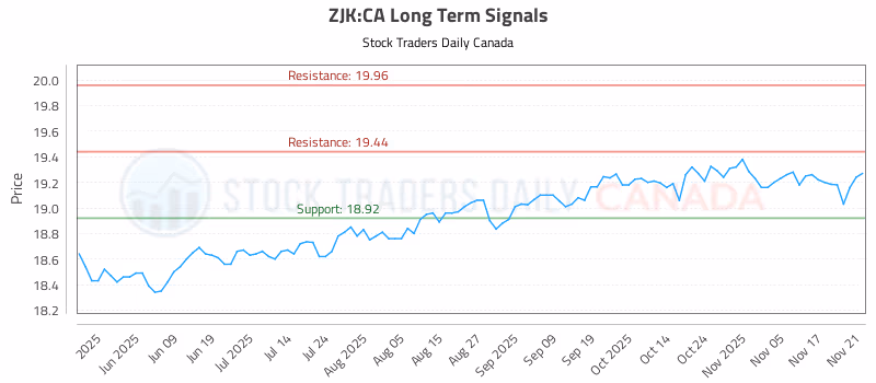 Stock Chart for ZJK:CA