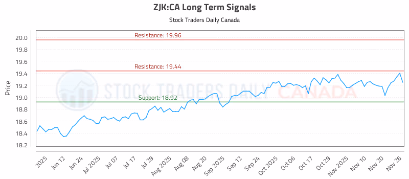 Stock Chart for ZJK:CA