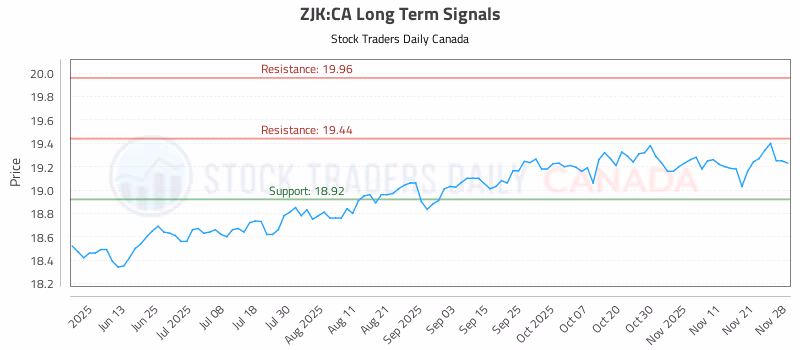 Stock Chart for ZJK:CA