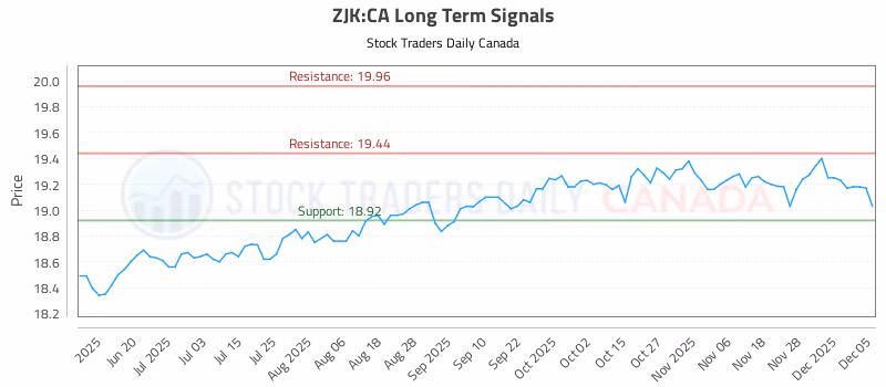 Stock Chart for ZJK:CA