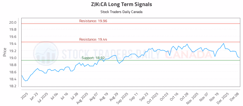 Stock Chart for ZJK:CA