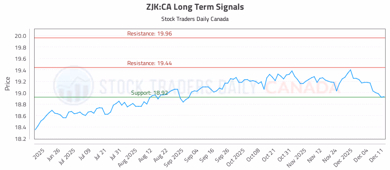 Stock Chart for ZJK:CA