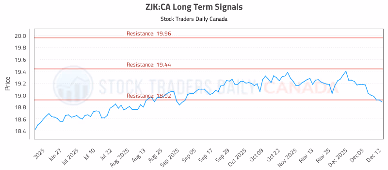 Stock Chart for ZJK:CA