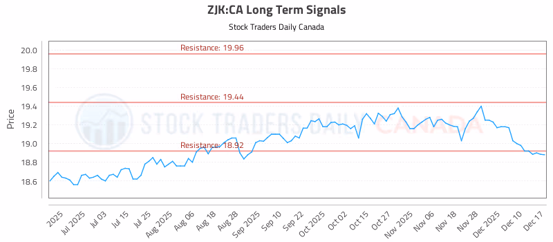 Stock Chart for ZJK:CA