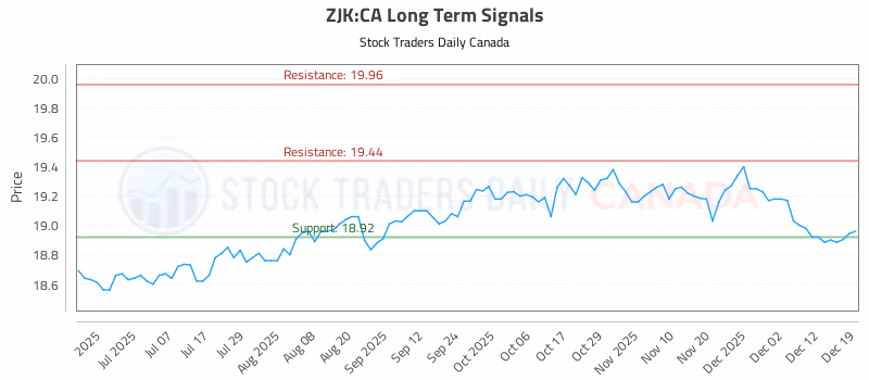 Stock Chart for ZJK:CA