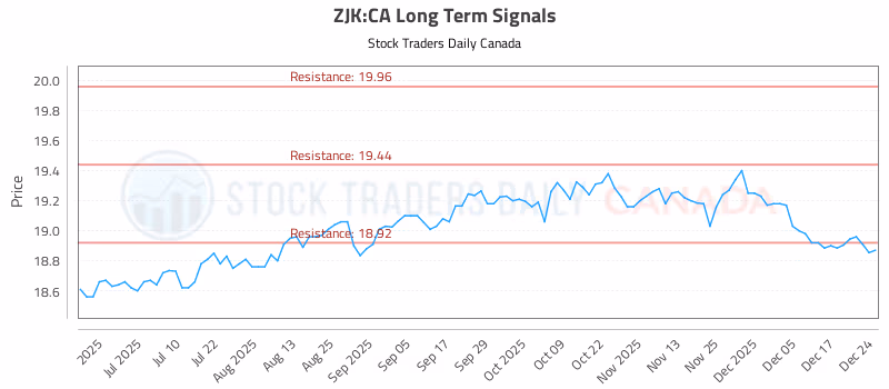 Stock Chart for ZJK:CA