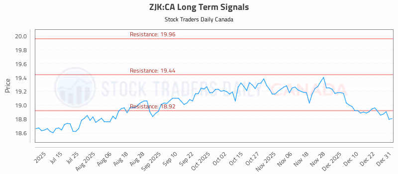 Stock Chart for ZJK:CA