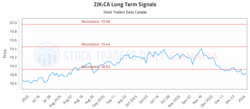 Stock Chart for ZJK:CA