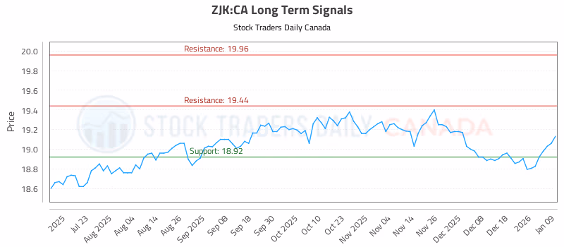 Stock Chart for ZJK:CA