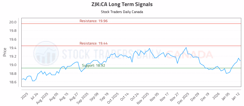Stock Chart for ZJK:CA