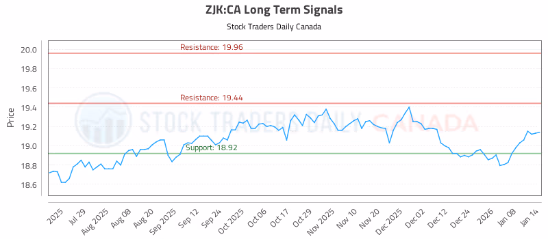Stock Chart for ZJK:CA