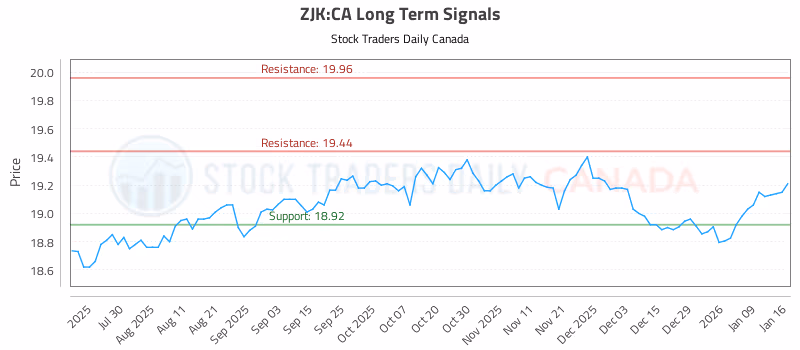 Stock Chart for ZJK:CA