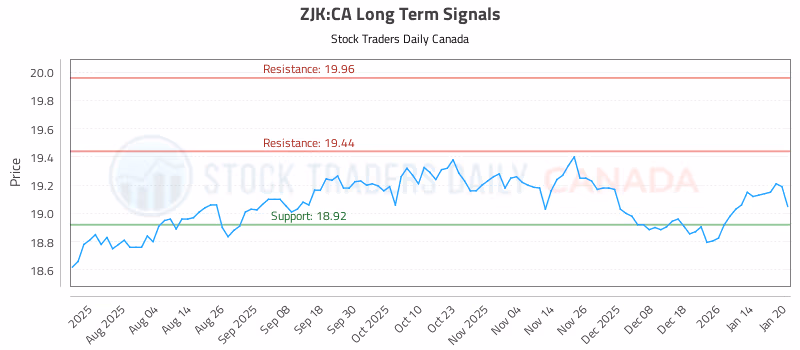 Stock Chart for ZJK:CA