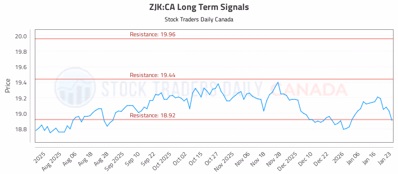 Stock Chart for ZJK:CA