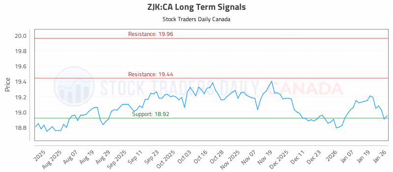 Stock Chart for ZJK:CA