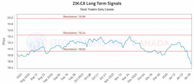 Stock Chart for ZJK:CA