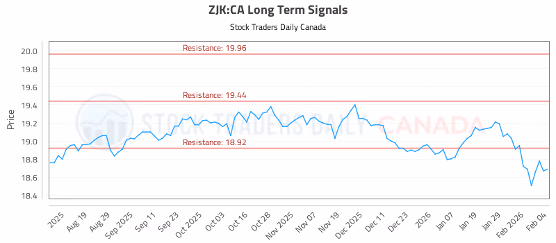 Stock Chart for ZJK:CA