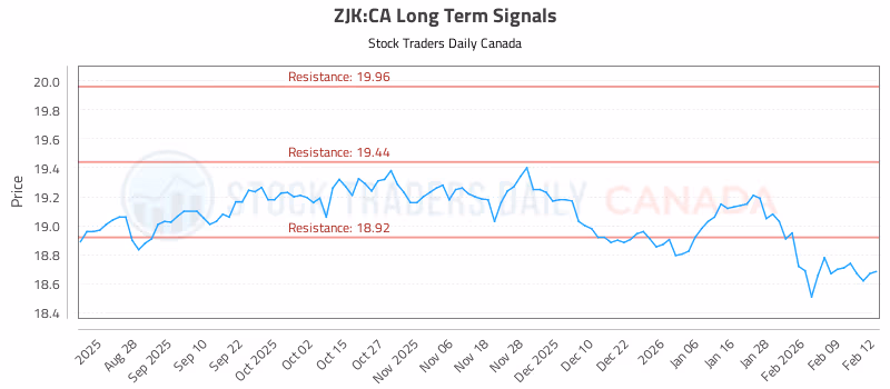 Stock Chart for ZJK:CA