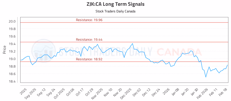 Stock Chart for ZJK:CA