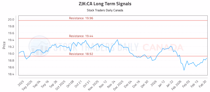 Stock Chart for ZJK:CA