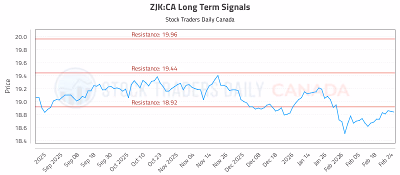 Stock Chart for ZJK:CA