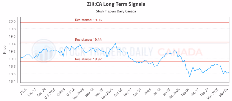 Stock Chart for ZJK:CA