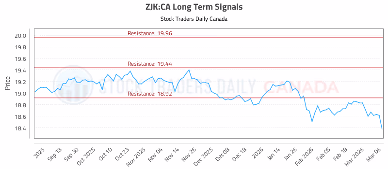 Stock Chart for ZJK:CA