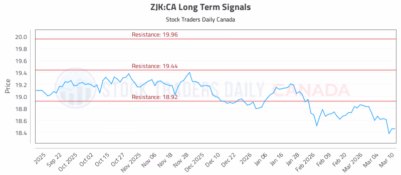 Stock Chart for ZJK:CA