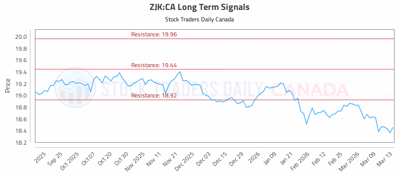 Stock Chart for ZJK:CA