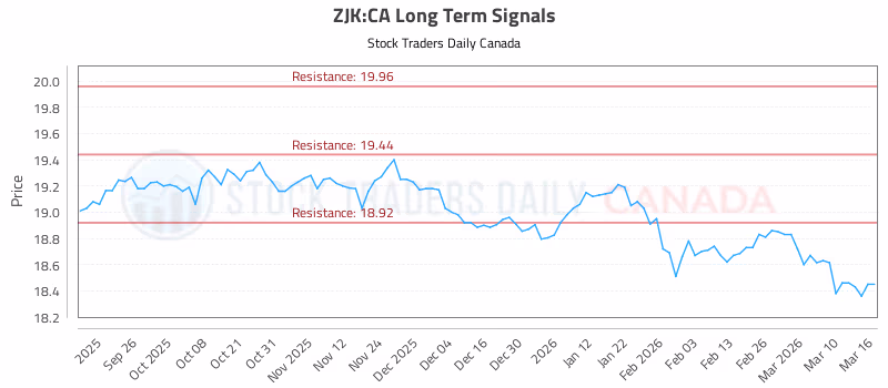 Stock Chart for ZJK:CA