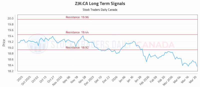 Stock Chart for ZJK:CA