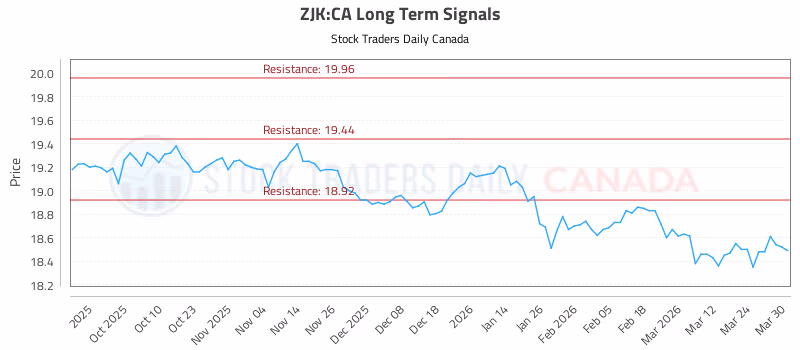 Stock Chart for ZJK:CA