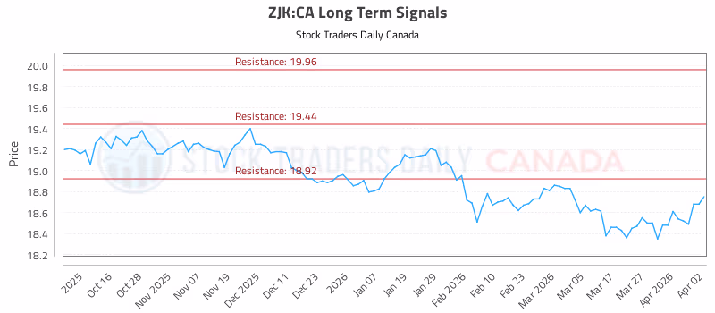 Stock Chart for ZJK:CA