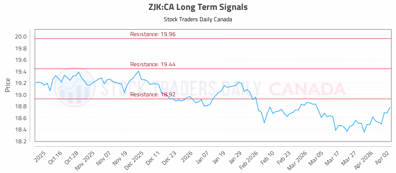Stock Chart for ZJK:CA