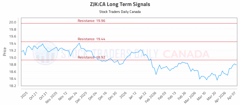 Stock Chart for ZJK:CA
